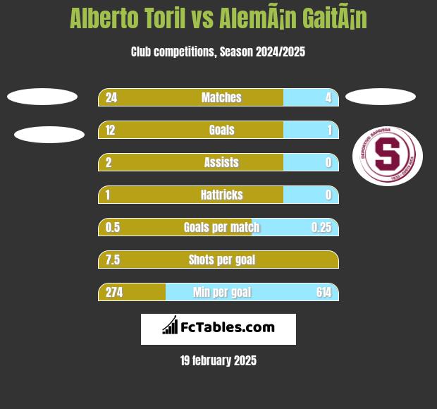 Alberto Toril vs AlemÃ¡n GaitÃ¡n h2h player stats