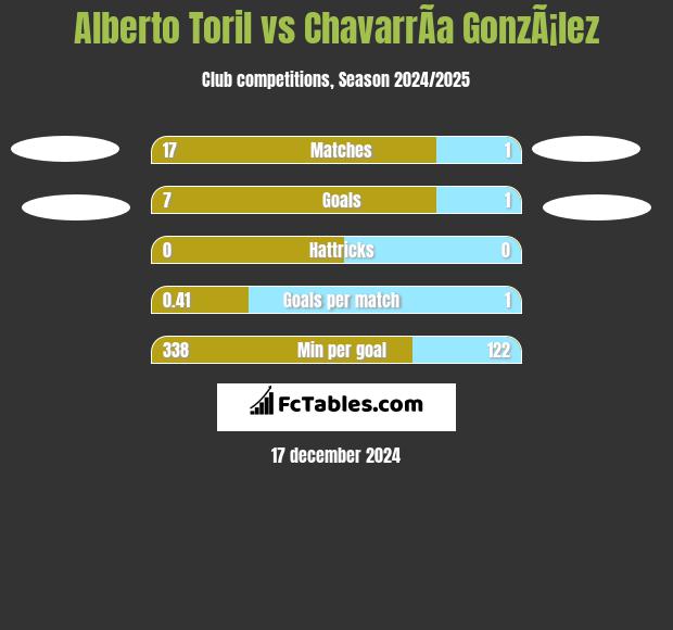 Alberto Toril vs ChavarrÃ­a GonzÃ¡lez h2h player stats