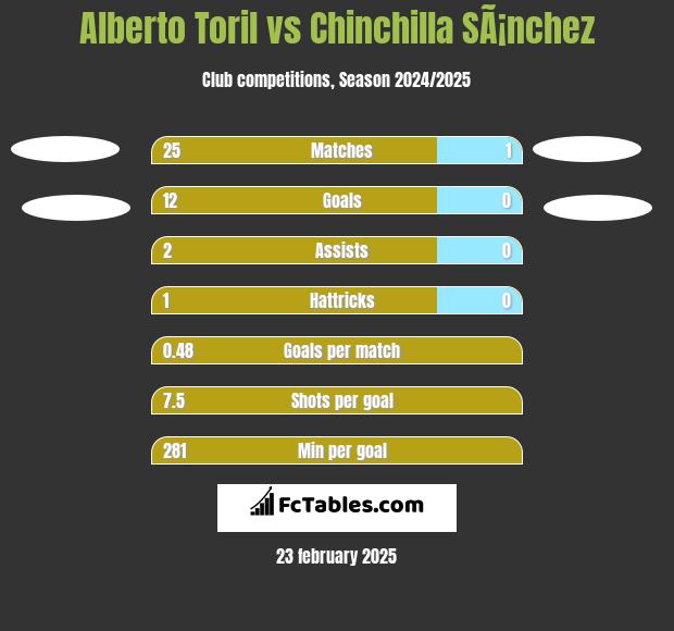 Alberto Toril vs Chinchilla SÃ¡nchez h2h player stats