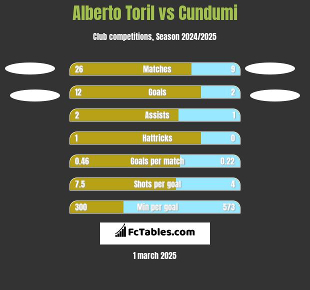 Alberto Toril vs Cundumi h2h player stats