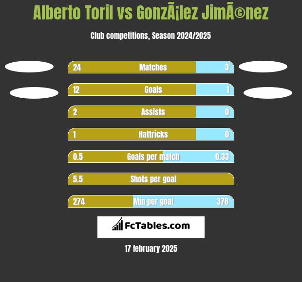 Alberto Toril vs GonzÃ¡lez JimÃ©nez h2h player stats