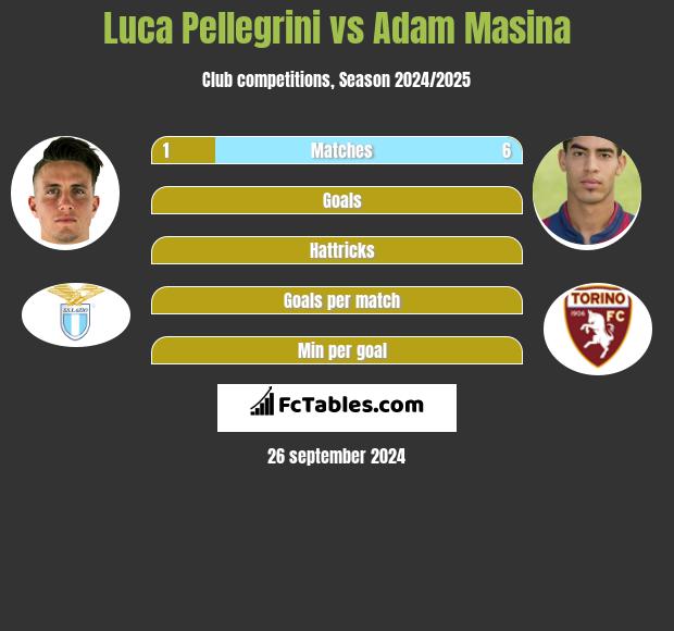 Luca Pellegrini vs Adam Masina h2h player stats