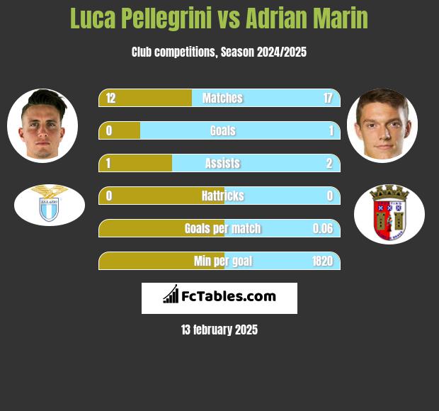 Luca Pellegrini vs Adrian Marin h2h player stats