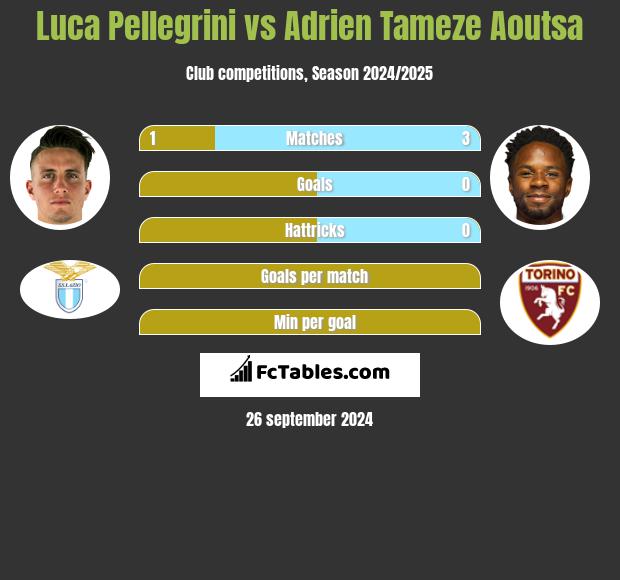 Luca Pellegrini vs Adrien Tameze Aoutsa h2h player stats