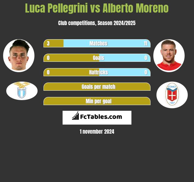 Luca Pellegrini vs Alberto Moreno h2h player stats