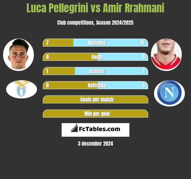 Luca Pellegrini vs Amir Rrahmani h2h player stats