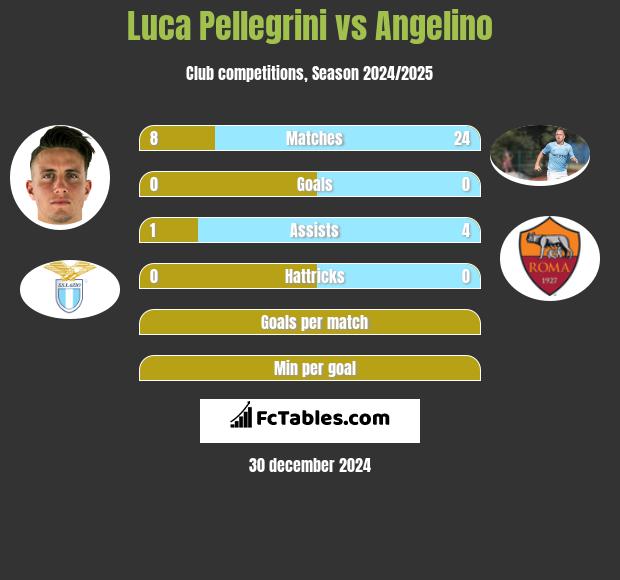 Luca Pellegrini vs Angelino h2h player stats