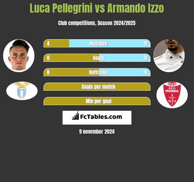 Luca Pellegrini vs Armando Izzo h2h player stats