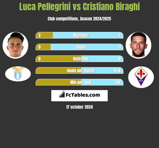 Luca Pellegrini vs Cristiano Biraghi h2h player stats