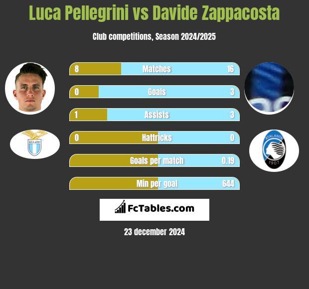 Luca Pellegrini vs Davide Zappacosta h2h player stats