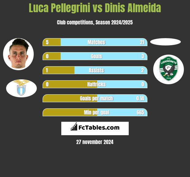 Luca Pellegrini vs Dinis Almeida h2h player stats