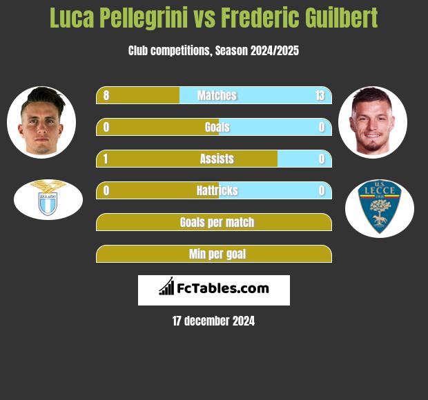 Luca Pellegrini vs Frederic Guilbert h2h player stats