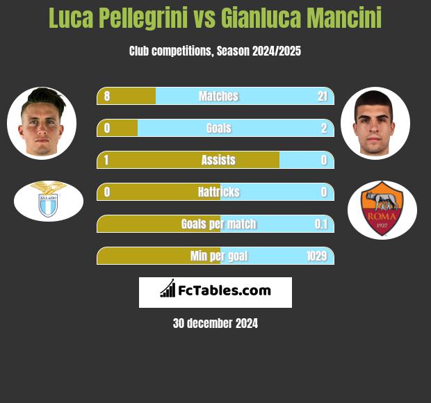 Luca Pellegrini vs Gianluca Mancini h2h player stats