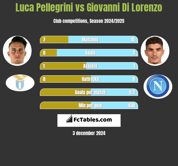 Luca Pellegrini vs Giovanni Di Lorenzo h2h player stats