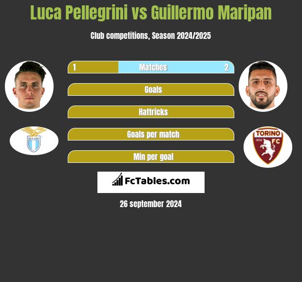 Luca Pellegrini vs Guillermo Maripan h2h player stats