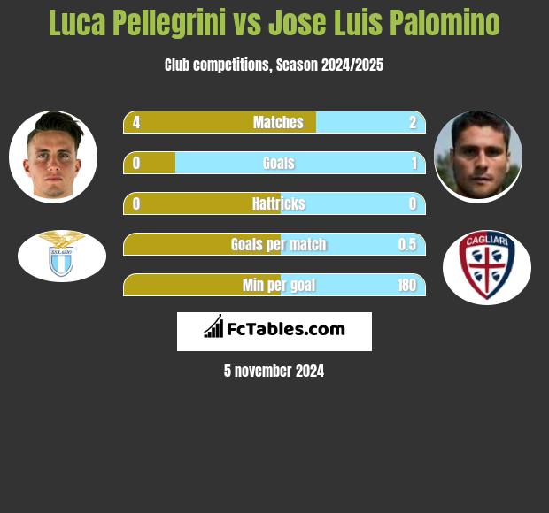 Luca Pellegrini vs Jose Luis Palomino h2h player stats