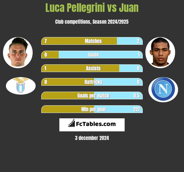 Luca Pellegrini vs Juan h2h player stats