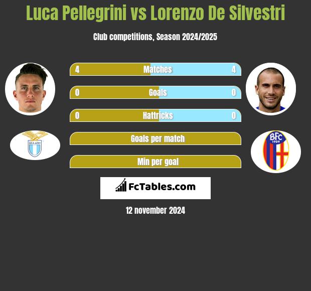 Luca Pellegrini vs Lorenzo De Silvestri h2h player stats