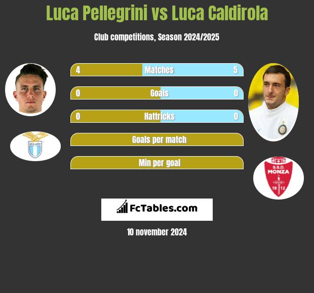 Luca Pellegrini vs Luca Caldirola h2h player stats