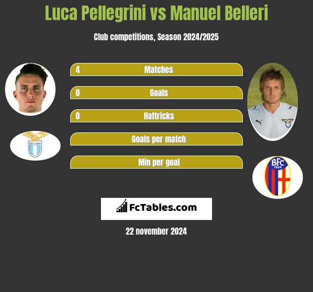 Luca Pellegrini vs Manuel Belleri h2h player stats