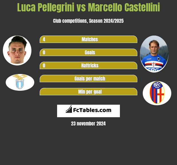 Luca Pellegrini vs Marcello Castellini h2h player stats