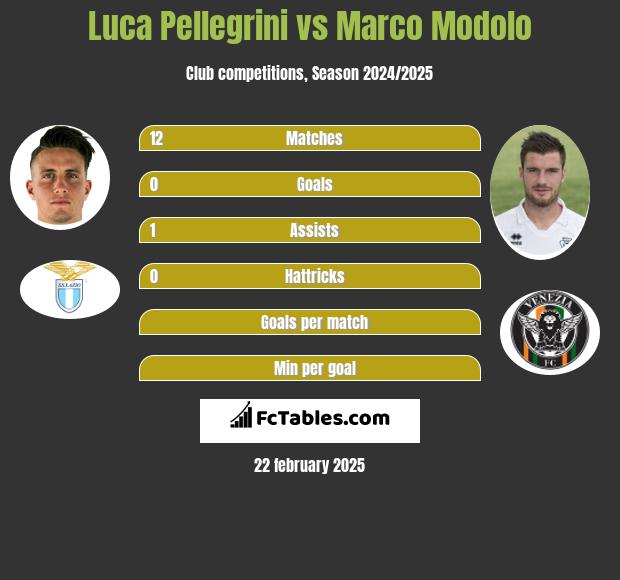 Luca Pellegrini vs Marco Modolo h2h player stats