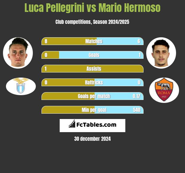 Luca Pellegrini vs Mario Hermoso h2h player stats