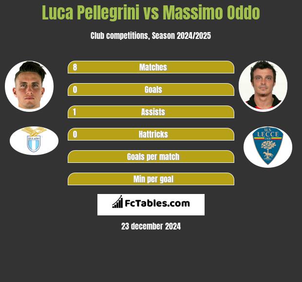 Luca Pellegrini vs Massimo Oddo h2h player stats