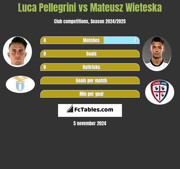 Luca Pellegrini vs Mateusz Wieteska h2h player stats