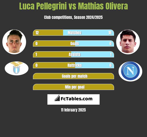 Luca Pellegrini vs Mathias Olivera h2h player stats