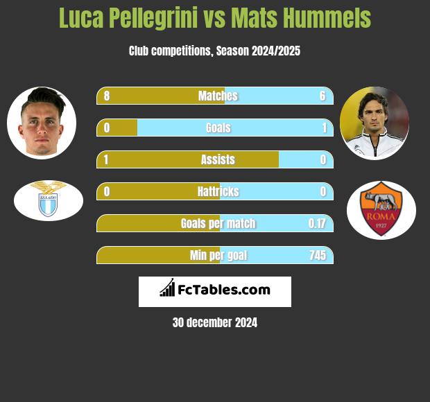 Luca Pellegrini vs Mats Hummels h2h player stats