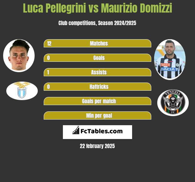 Luca Pellegrini vs Maurizio Domizzi h2h player stats