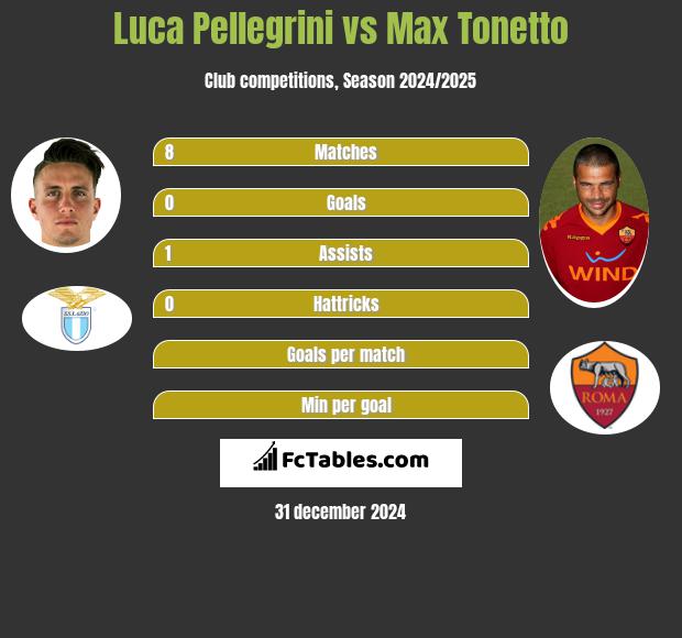 Luca Pellegrini vs Max Tonetto h2h player stats