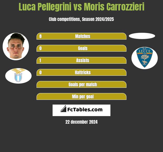 Luca Pellegrini vs Moris Carrozzieri h2h player stats