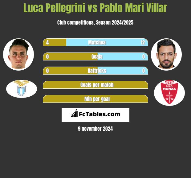 Luca Pellegrini vs Pablo Mari Villar h2h player stats