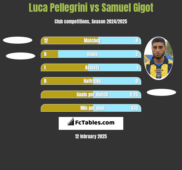 Luca Pellegrini vs Samuel Gigot h2h player stats