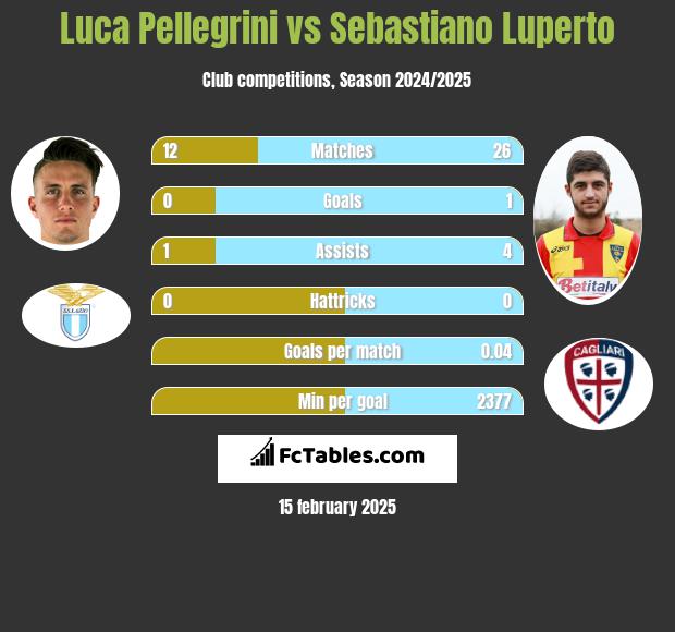 Luca Pellegrini vs Sebastiano Luperto h2h player stats