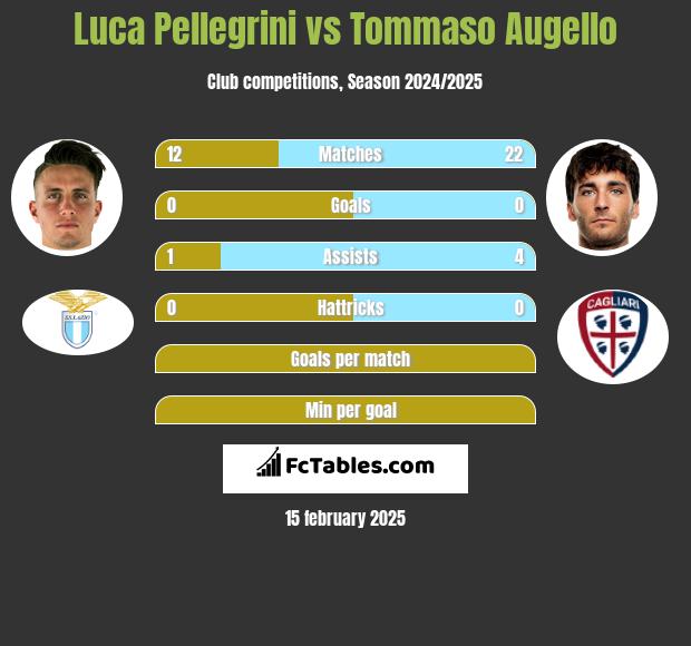 Luca Pellegrini vs Tommaso Augello h2h player stats