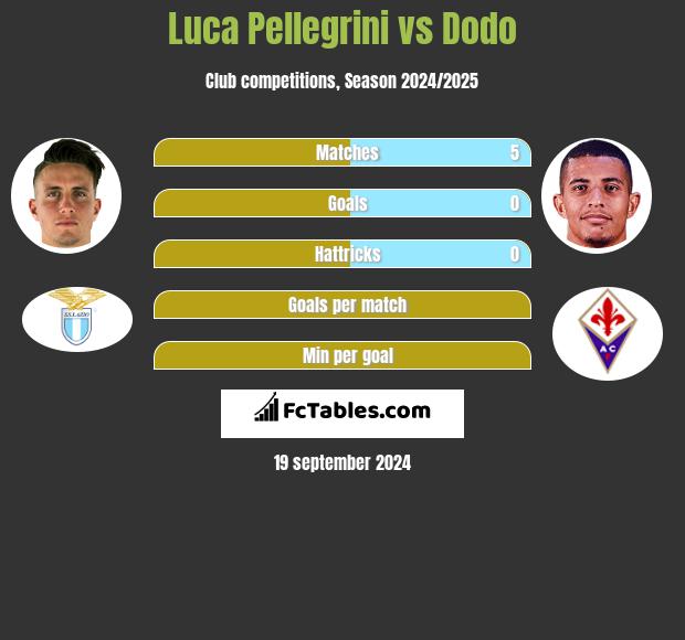 Luca Pellegrini vs Dodo h2h player stats