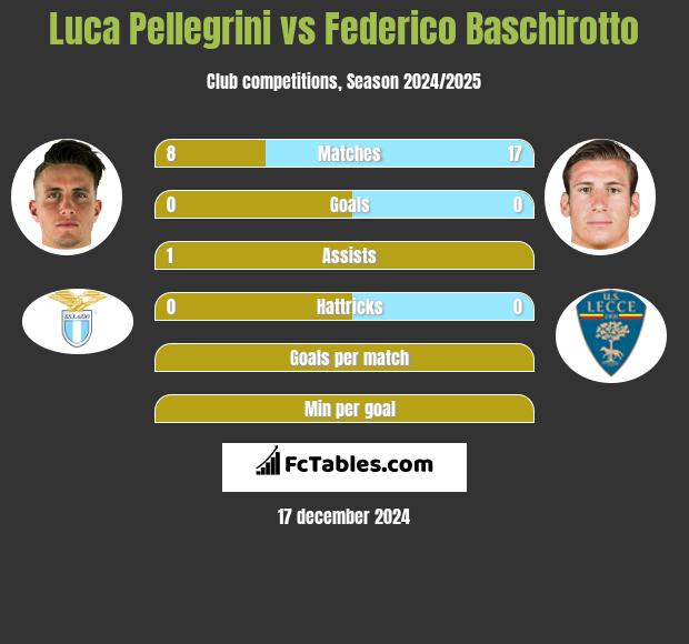 Luca Pellegrini vs Federico Baschirotto h2h player stats