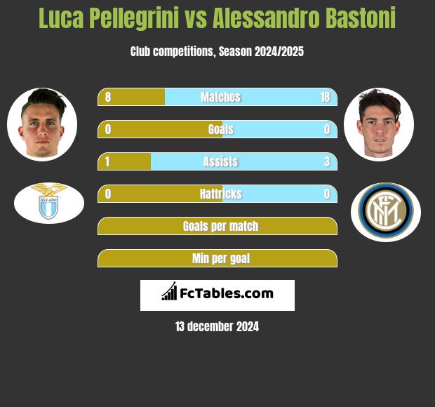 Luca Pellegrini vs Alessandro Bastoni h2h player stats