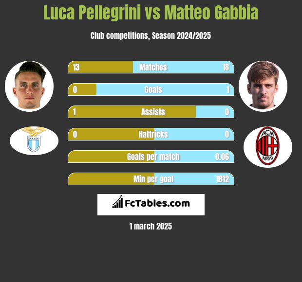 Luca Pellegrini vs Matteo Gabbia h2h player stats