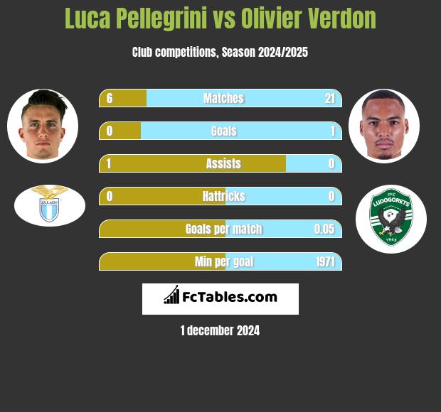 Luca Pellegrini vs Olivier Verdon h2h player stats