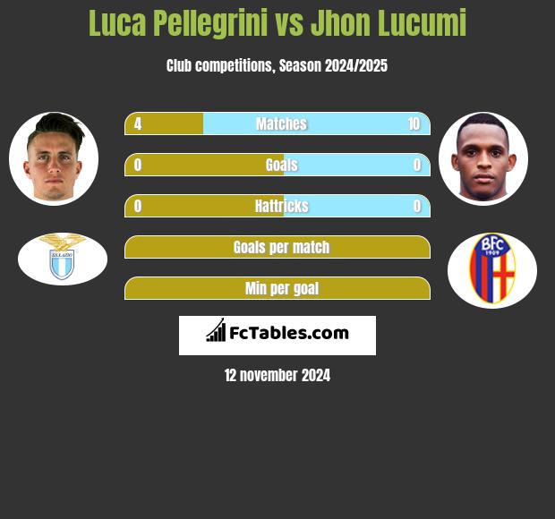 Luca Pellegrini vs Jhon Lucumi h2h player stats