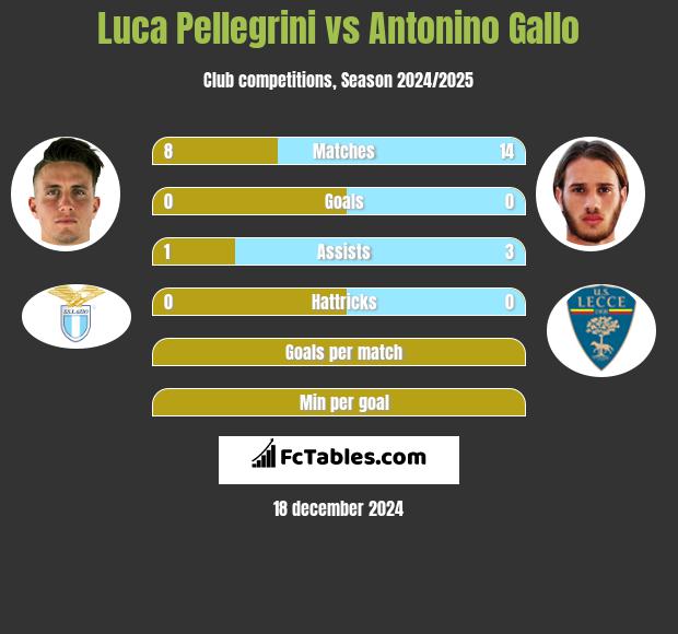 Luca Pellegrini vs Antonino Gallo h2h player stats