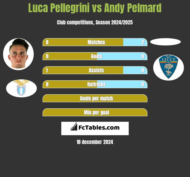 Luca Pellegrini vs Andy Pelmard h2h player stats