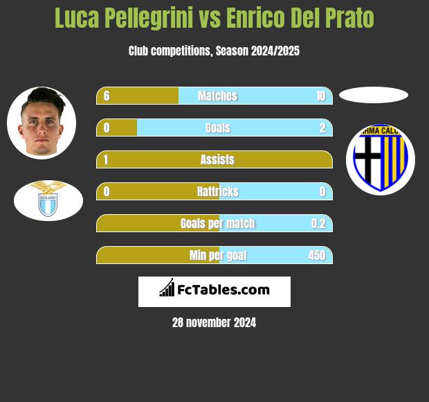 Luca Pellegrini vs Enrico Del Prato h2h player stats