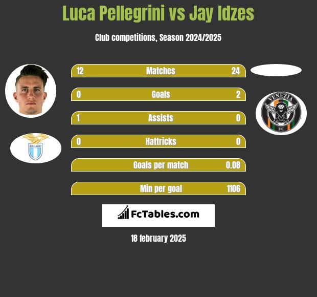 Luca Pellegrini vs Jay Idzes h2h player stats