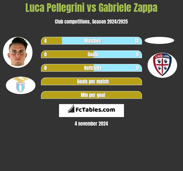 Luca Pellegrini vs Gabriele Zappa h2h player stats