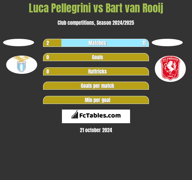 Luca Pellegrini vs Bart van Rooij h2h player stats